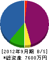 誠昌建設 貸借対照表 2012年9月期