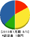 日本熱学 貸借対照表 2013年1月期