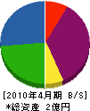浅井工業 貸借対照表 2010年4月期