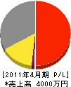 大澤鉄工所 損益計算書 2011年4月期