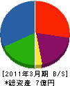 三勇床工事 貸借対照表 2011年3月期