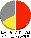 幸田工務店 損益計算書 2011年3月期
