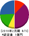田端建設 貸借対照表 2010年2月期