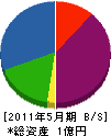瀬戸内舗道 貸借対照表 2011年5月期