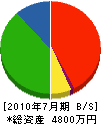 稲信 貸借対照表 2010年7月期