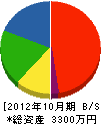 遠藤建設 貸借対照表 2012年10月期