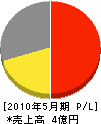 福岡産業開発 損益計算書 2010年5月期