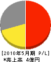 福岡産業開発 損益計算書 2010年5月期 福岡産業開発 損益計算書 2010年5月期