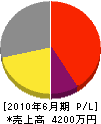 迫水建設 損益計算書 2010年6月期