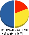関東電設 貸借対照表 2012年8月期