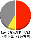 斉藤建設 損益計算書 2010年4月期