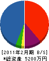 香川建設 貸借対照表 2011年2月期