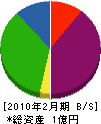松永塗装工業 貸借対照表 2010年2月期