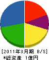 小島電機 貸借対照表 2011年3月期 小島電機 貸借対照表 2011年3月期