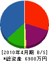 栄春工務店 貸借対照表 2010年4月期