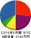 山崎管工 貸借対照表 2010年8月期