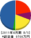 磯崎瓦店 貸借対照表 2011年4月期