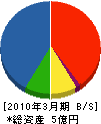 佐藤機械 貸借対照表 2010年3月期