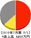 マルコウ 損益計算書 2010年7月期