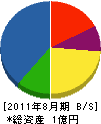 筑豊アローサービス 貸借対照表 2011年8月期