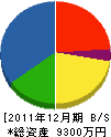 富田建設 貸借対照表 2011年12月期
