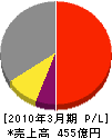 九州通信ネットワーク 損益計算書 2010年3月期