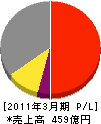 九州通信ネットワーク 損益計算書 2011年3月期