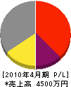 徳丸建設工業 損益計算書 2010年4月期 徳丸建設工業 損益計算書 2010年4月期
