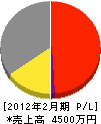 山崎電気商会 損益計算書 2012年2月期