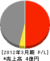 東亜・ソロ・リフォーム 損益計算書 2012年3月期