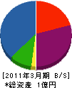 伊藤製材所 貸借対照表 2011年3月期