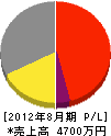 小路設備工業 損益計算書 2012年8月期