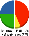 山崎工務店 貸借対照表 2010年10月期