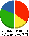山下重機 貸借対照表 2008年10月期 山下重機 貸借対照表 2008年10月期