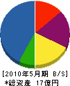 西田組 貸借対照表 2010年5月期