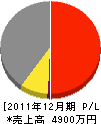岩谷堂電気工事 損益計算書 2011年12月期