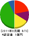 三浦土建 貸借対照表 2011年8月期