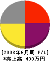 前川満建設 損益計算書 2008年6月期