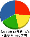 梶原工業 貸借対照表 2010年12月期