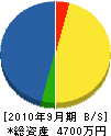 与倉建設 貸借対照表 2010年9月期