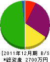 和田組 貸借対照表 2011年12月期