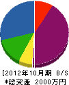 東伸電設 貸借対照表 2012年10月期