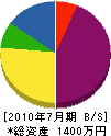柏木土木 貸借対照表 2010年7月期 柏木土木 貸借対照表 2010年7月期