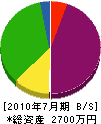 東洋メンテナンス 貸借対照表 2010年7月期