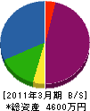 川西建設 貸借対照表 2011年3月期