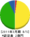 千翔建設 貸借対照表 2011年3月期