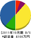 増田建材 貸借対照表 2011年10月期