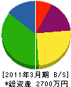 クシマ商会 貸借対照表 2011年3月期