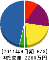 佐藤設備 貸借対照表 2011年9月期