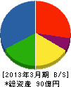 富源商事 貸借対照表 2013年3月期
